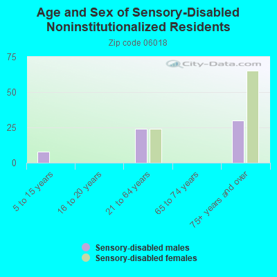 Age and Sex of Sensory-Disabled Noninstitutionalized Residents