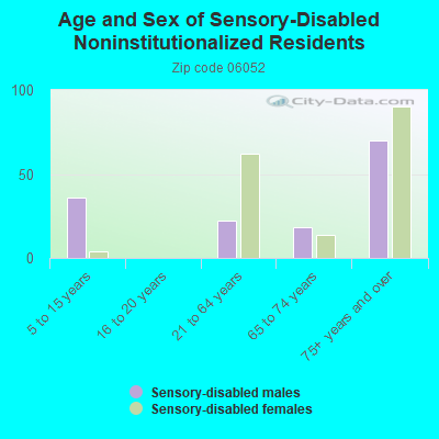 Age and Sex of Sensory-Disabled Noninstitutionalized Residents