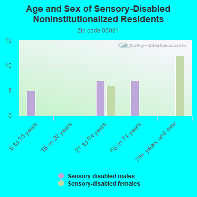 Age and Sex of Sensory-Disabled Noninstitutionalized Residents