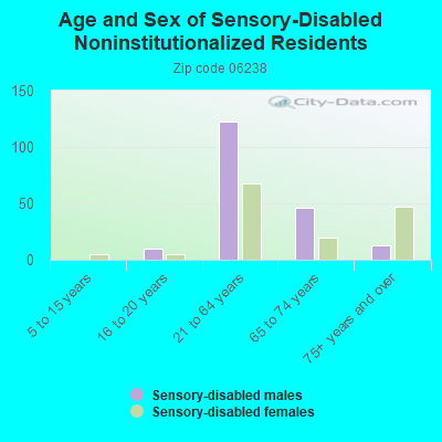 Age and Sex of Sensory-Disabled Noninstitutionalized Residents