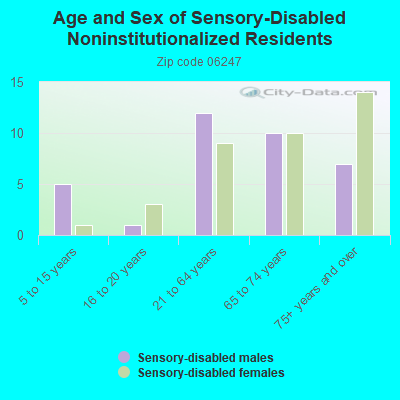 Age and Sex of Sensory-Disabled Noninstitutionalized Residents