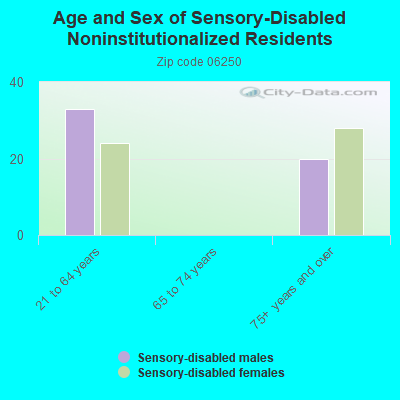 Age and Sex of Sensory-Disabled Noninstitutionalized Residents