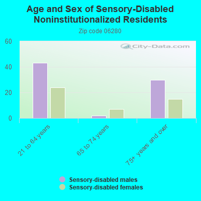 Age and Sex of Sensory-Disabled Noninstitutionalized Residents