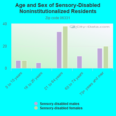 Age and Sex of Sensory-Disabled Noninstitutionalized Residents