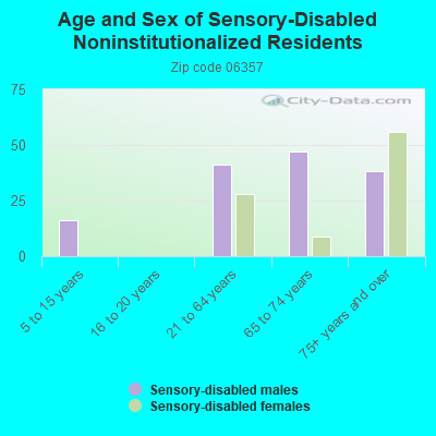 Age and Sex of Sensory-Disabled Noninstitutionalized Residents