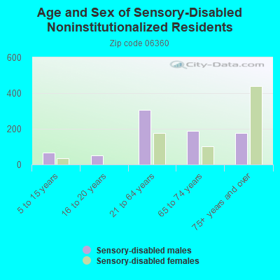 Age and Sex of Sensory-Disabled Noninstitutionalized Residents