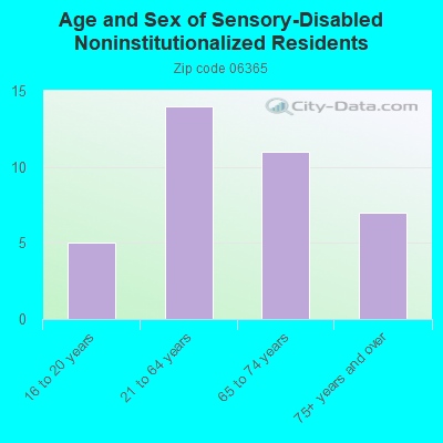 Age and Sex of Sensory-Disabled Noninstitutionalized Residents