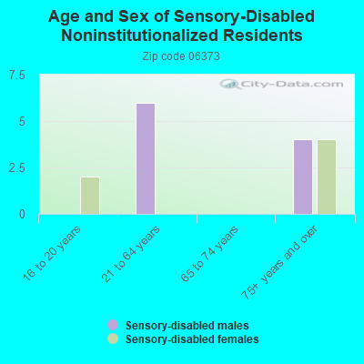 Age and Sex of Sensory-Disabled Noninstitutionalized Residents