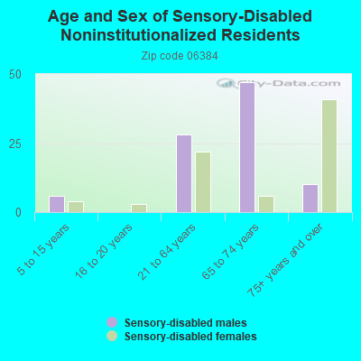 Age and Sex of Sensory-Disabled Noninstitutionalized Residents