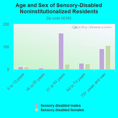 Age and Sex of Sensory-Disabled Noninstitutionalized Residents