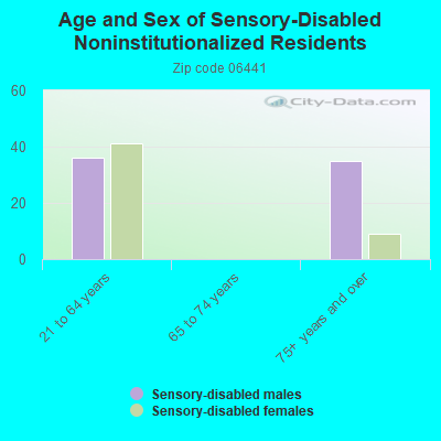 Age and Sex of Sensory-Disabled Noninstitutionalized Residents