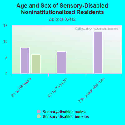 Age and Sex of Sensory-Disabled Noninstitutionalized Residents