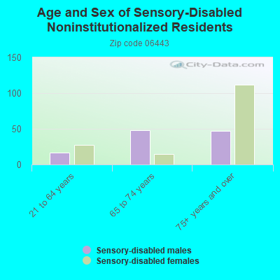 Age and Sex of Sensory-Disabled Noninstitutionalized Residents