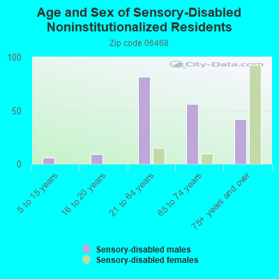 Age and Sex of Sensory-Disabled Noninstitutionalized Residents