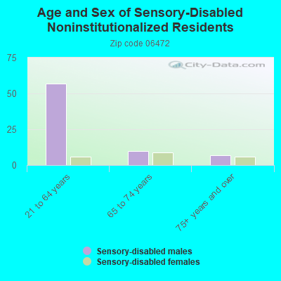 Age and Sex of Sensory-Disabled Noninstitutionalized Residents