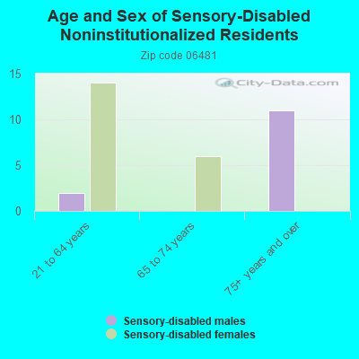 Age and Sex of Sensory-Disabled Noninstitutionalized Residents