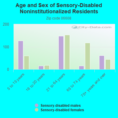 Age and Sex of Sensory-Disabled Noninstitutionalized Residents