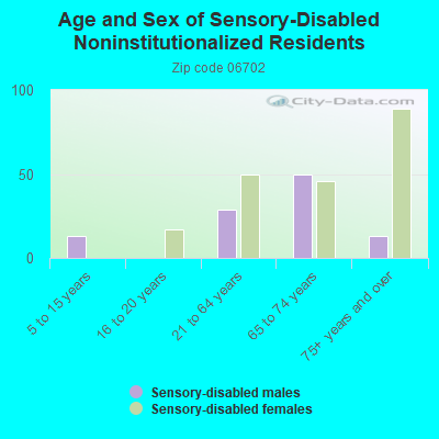 Age and Sex of Sensory-Disabled Noninstitutionalized Residents