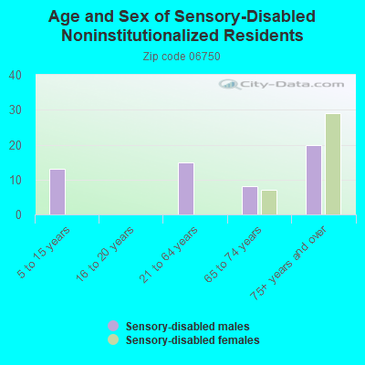 Age and Sex of Sensory-Disabled Noninstitutionalized Residents