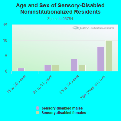 Age and Sex of Sensory-Disabled Noninstitutionalized Residents