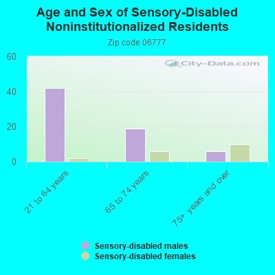 Age and Sex of Sensory-Disabled Noninstitutionalized Residents