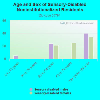 Age and Sex of Sensory-Disabled Noninstitutionalized Residents