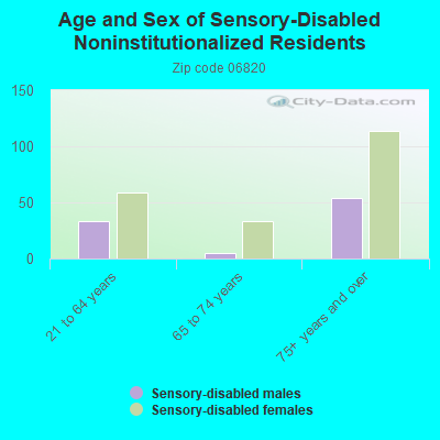 Age and Sex of Sensory-Disabled Noninstitutionalized Residents