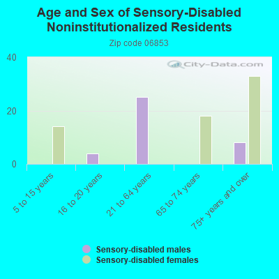 Age and Sex of Sensory-Disabled Noninstitutionalized Residents