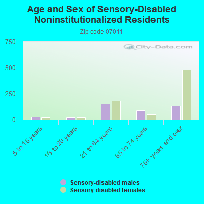 Age and Sex of Sensory-Disabled Noninstitutionalized Residents