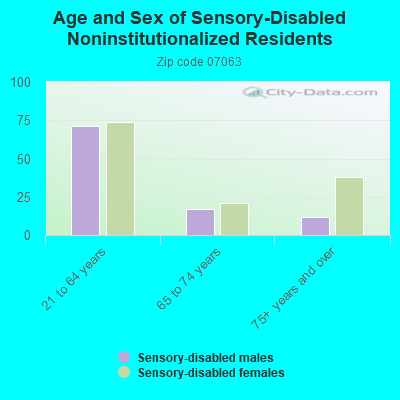 Age and Sex of Sensory-Disabled Noninstitutionalized Residents