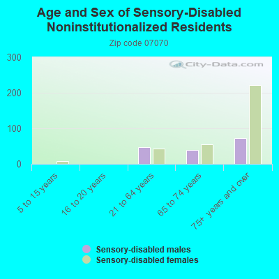 Age and Sex of Sensory-Disabled Noninstitutionalized Residents