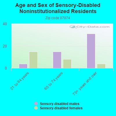 Age and Sex of Sensory-Disabled Noninstitutionalized Residents