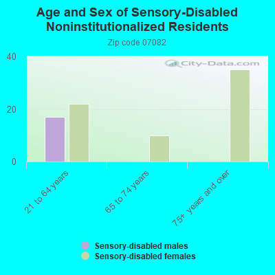 Age and Sex of Sensory-Disabled Noninstitutionalized Residents