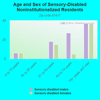 Age and Sex of Sensory-Disabled Noninstitutionalized Residents