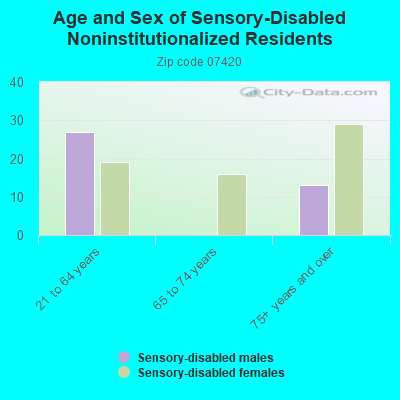 Age and Sex of Sensory-Disabled Noninstitutionalized Residents