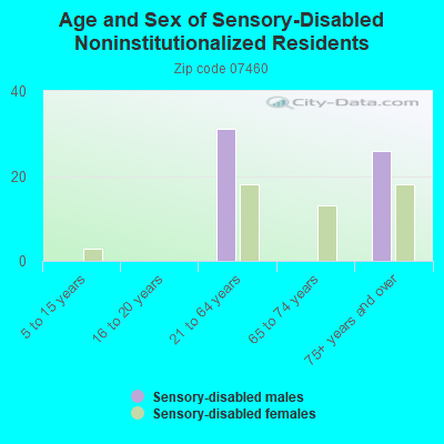 Age and Sex of Sensory-Disabled Noninstitutionalized Residents