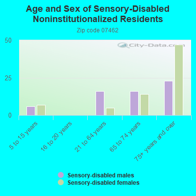 Age and Sex of Sensory-Disabled Noninstitutionalized Residents