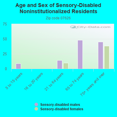 Age and Sex of Sensory-Disabled Noninstitutionalized Residents