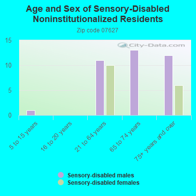 Age and Sex of Sensory-Disabled Noninstitutionalized Residents