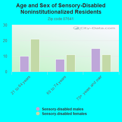 Age and Sex of Sensory-Disabled Noninstitutionalized Residents