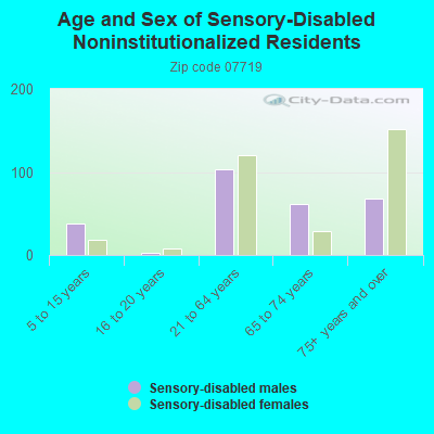 Age and Sex of Sensory-Disabled Noninstitutionalized Residents