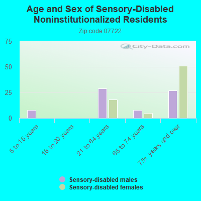 Age and Sex of Sensory-Disabled Noninstitutionalized Residents