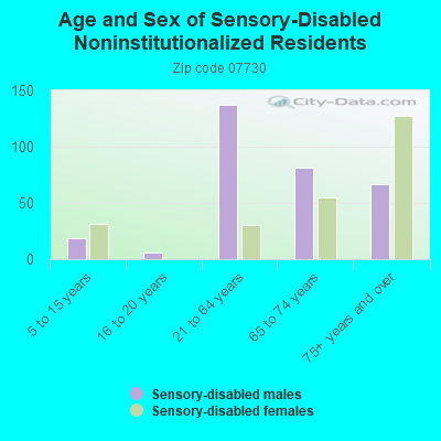 Age and Sex of Sensory-Disabled Noninstitutionalized Residents