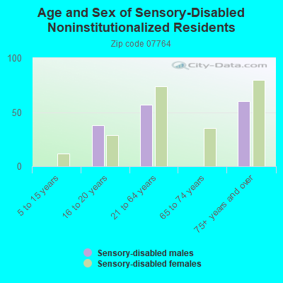 Age and Sex of Sensory-Disabled Noninstitutionalized Residents