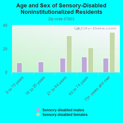 Age and Sex of Sensory-Disabled Noninstitutionalized Residents