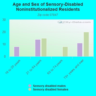 Age and Sex of Sensory-Disabled Noninstitutionalized Residents