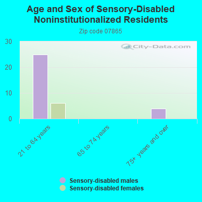 Age and Sex of Sensory-Disabled Noninstitutionalized Residents