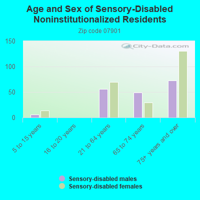 Age Sex Sensory Disabled 07901 