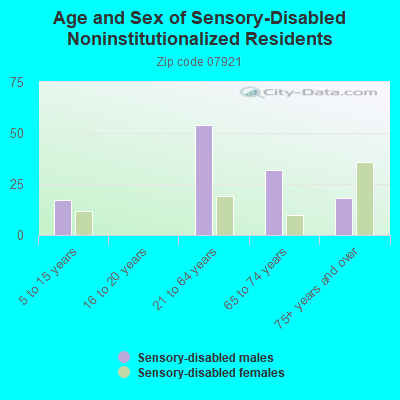 Age and Sex of Sensory-Disabled Noninstitutionalized Residents