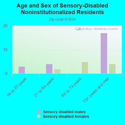 Age and Sex of Sensory-Disabled Noninstitutionalized Residents